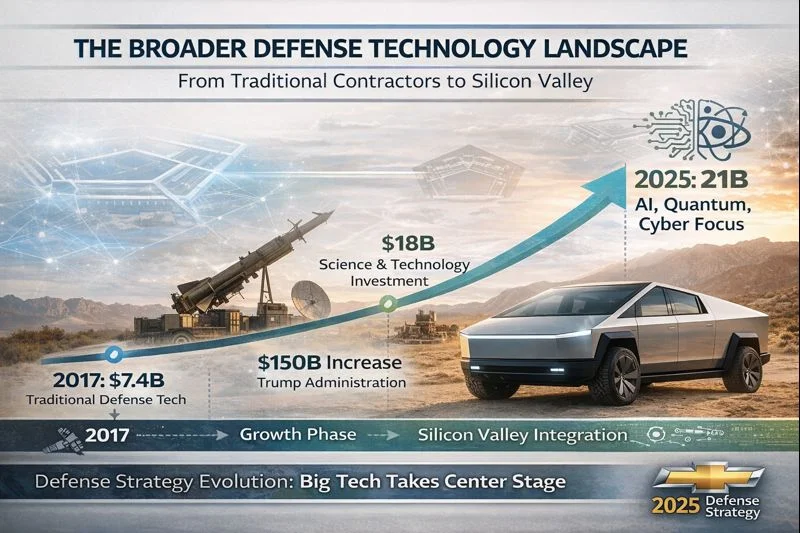 Defense Spending Growth Timeline